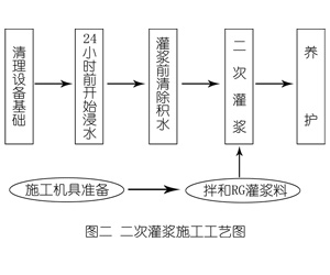 如东灌浆料施工工艺—文字完整版